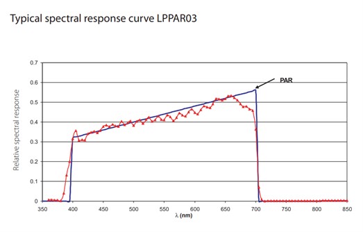 光合有效輻射傳感器